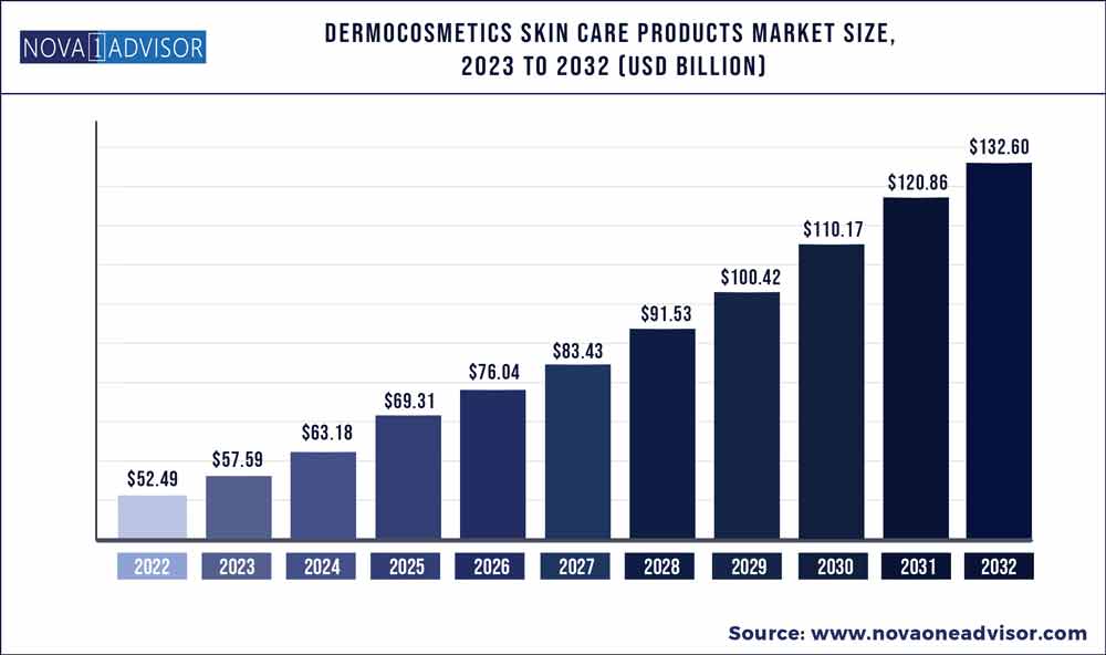 Soin de la Peau Dermocosmétiques