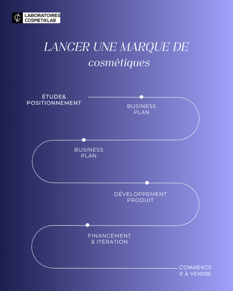 Les Etape de Lancer lancer une marque de cosmétiques étape par étape